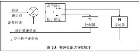 直驱式风力发电机组变桨系统控制模型如图